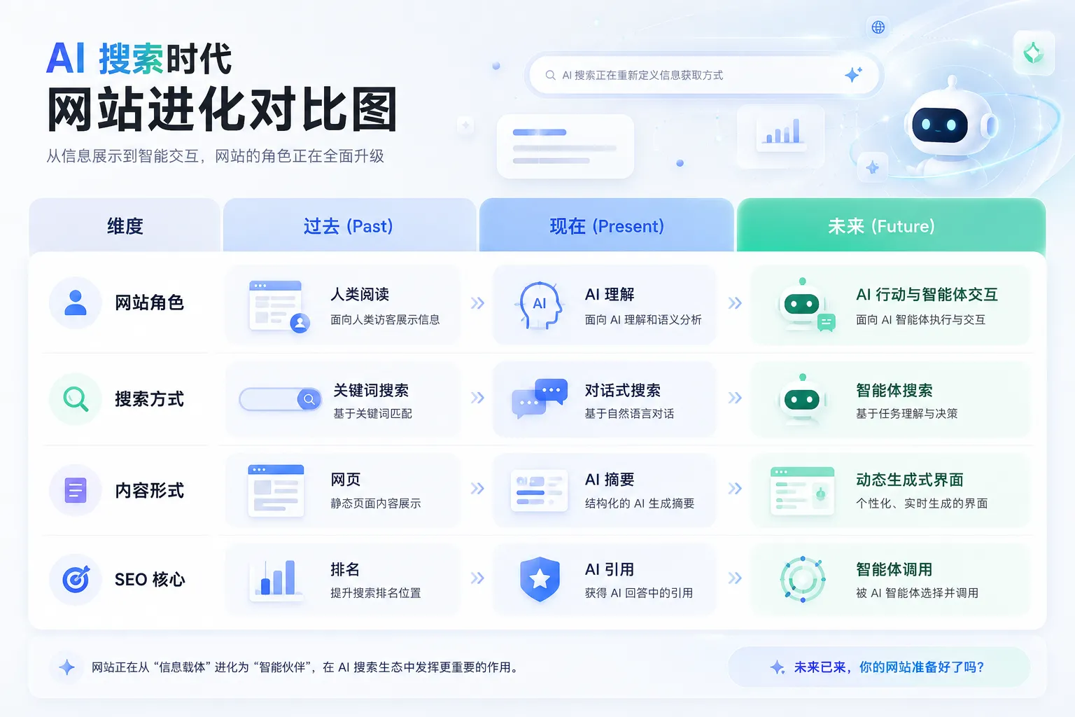 未来网站角色变化:从给人阅读到给 AI 理解与操作